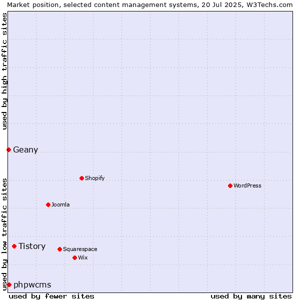 Market position of Tistory vs. phpwcms vs. Geany