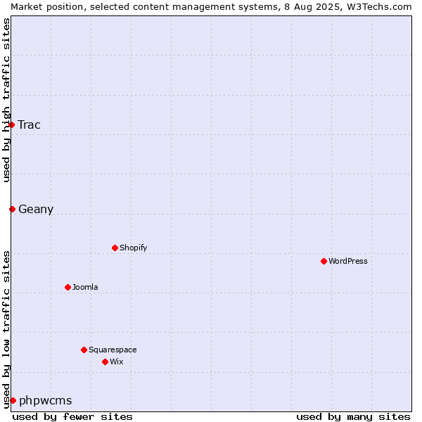 Market position of phpwcms vs. Geany vs. Trac
