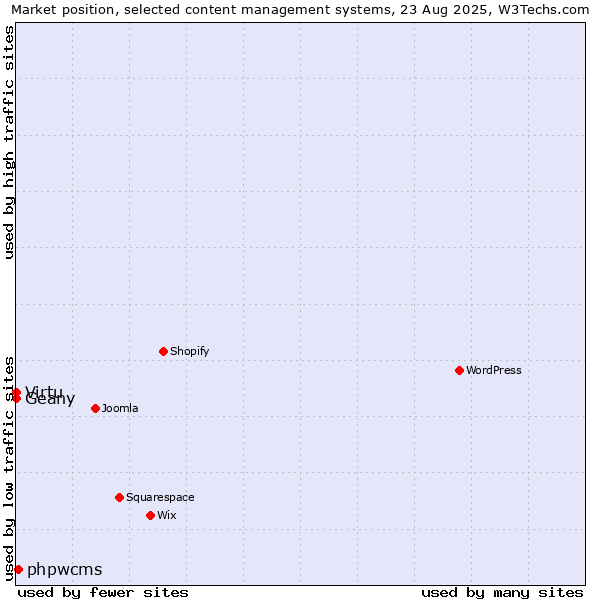 Market position of phpwcms vs. Geany vs. Virtu
