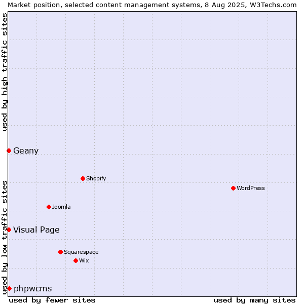 Market position of phpwcms vs. Visual Page vs. Geany