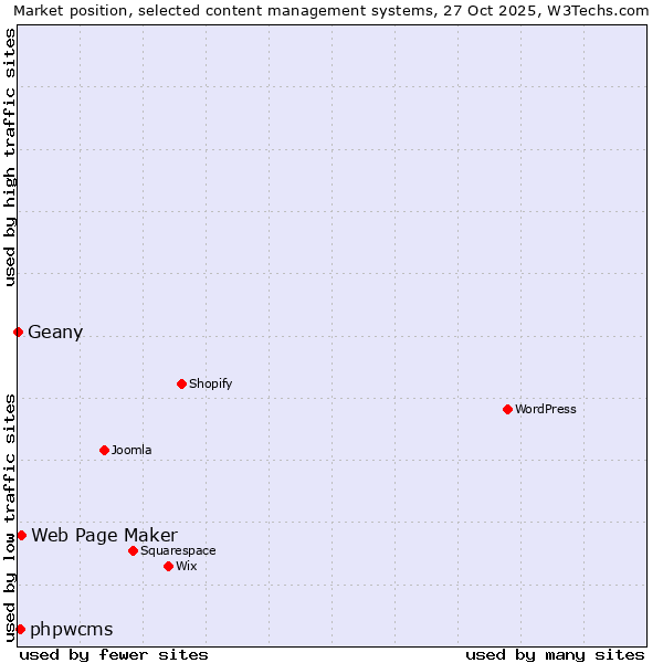 Market position of Web Page Maker vs. phpwcms vs. Geany