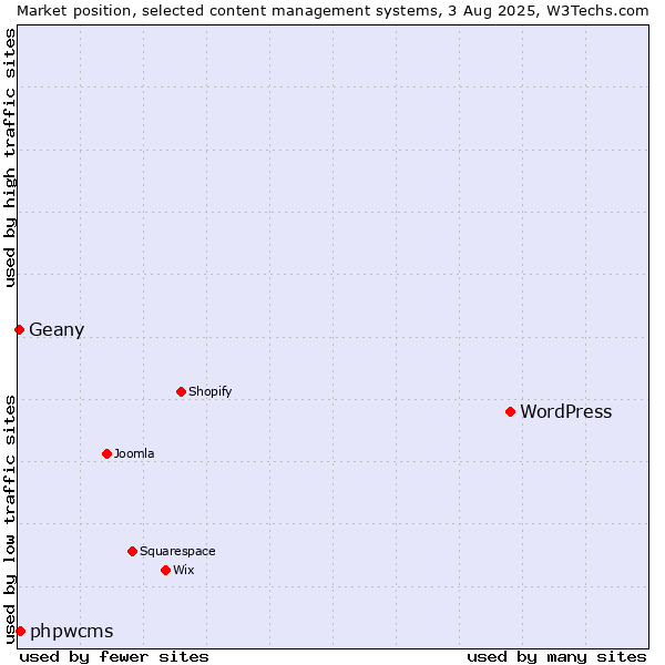 Market position of WordPress vs. phpwcms vs. Geany