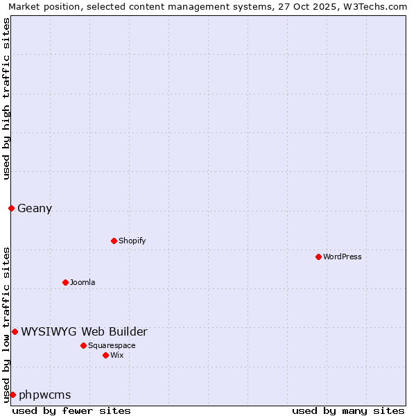 Market position of WYSIWYG Web Builder vs. phpwcms vs. Geany