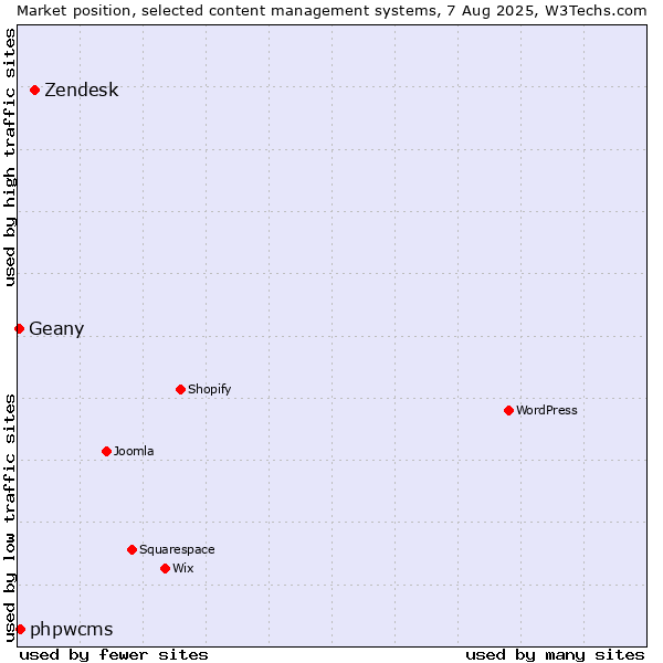 Market position of Zendesk vs. phpwcms vs. Geany