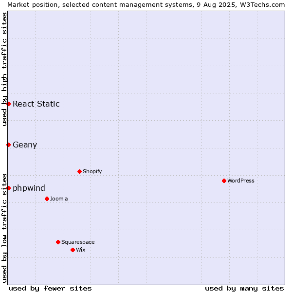 Market position of React Static vs. Geany vs. phpwind