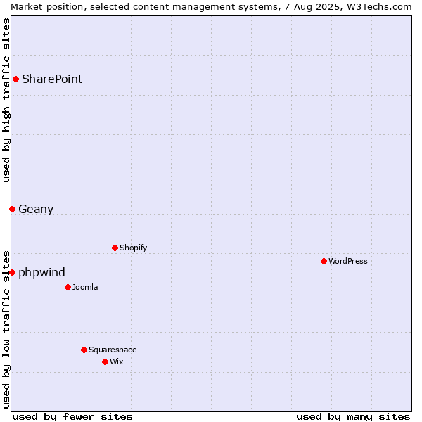 Market position of SharePoint vs. Geany vs. phpwind