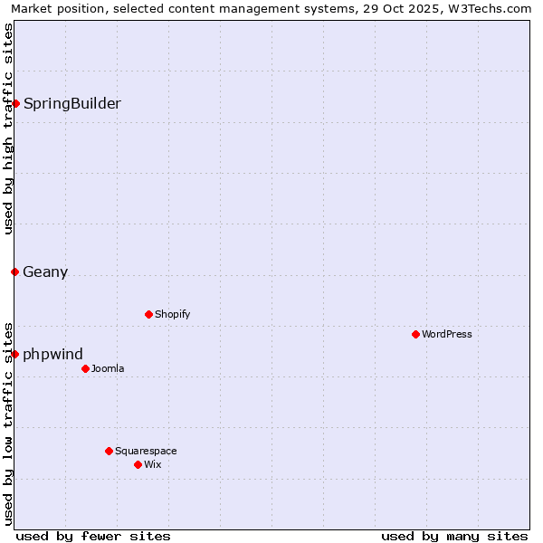 Market position of SpringBuilder vs. Geany vs. phpwind