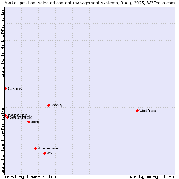 Market position of Substack vs. phpwind vs. Geany