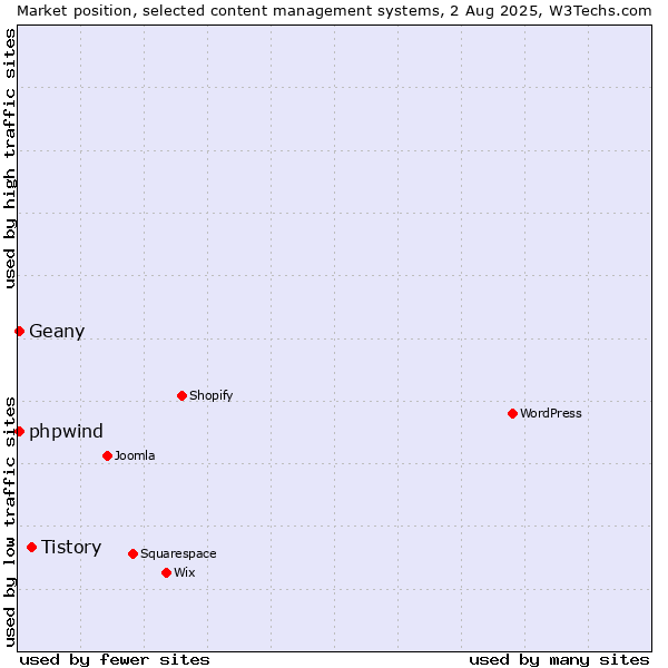 Market position of Tistory vs. Geany vs. phpwind