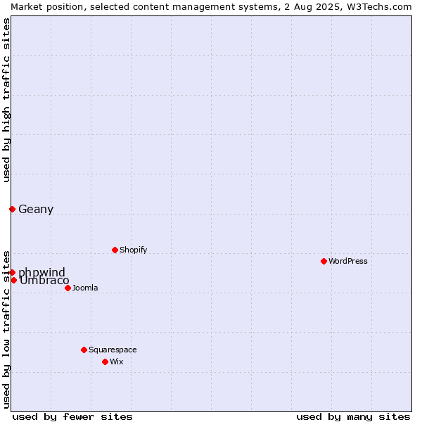 Market position of Umbraco vs. Geany vs. phpwind