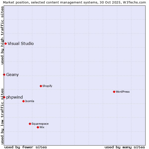 Market position of Visual Studio vs. Geany vs. phpwind
