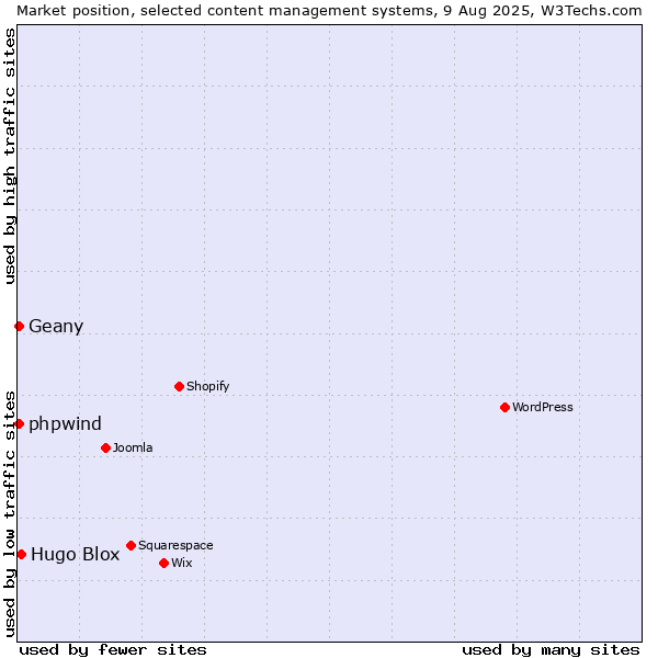 Market position of Hugo Blox vs. Geany vs. phpwind