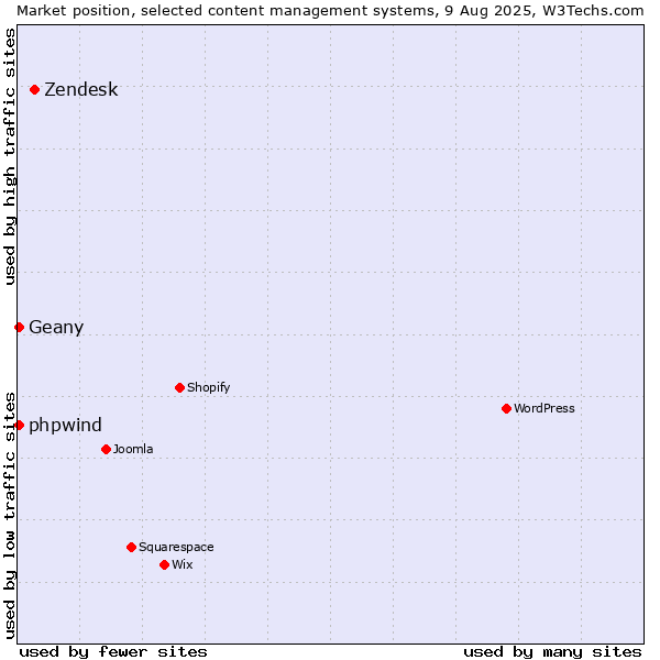 Market position of Zendesk vs. Geany vs. phpwind