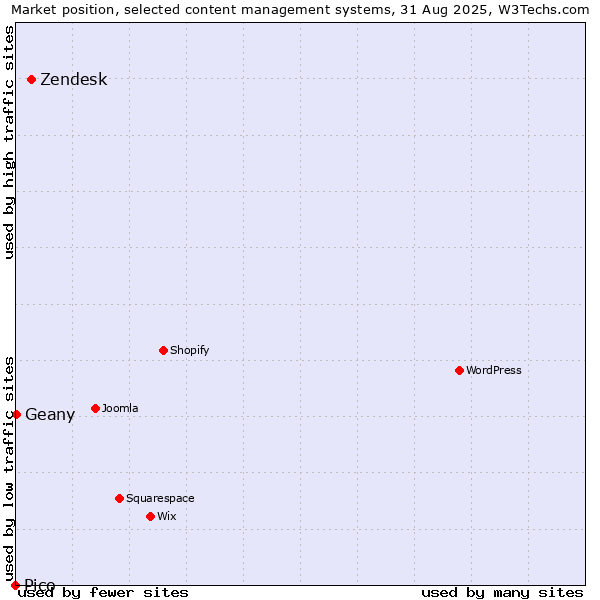 Market position of Zendesk vs. Geany vs. Pico