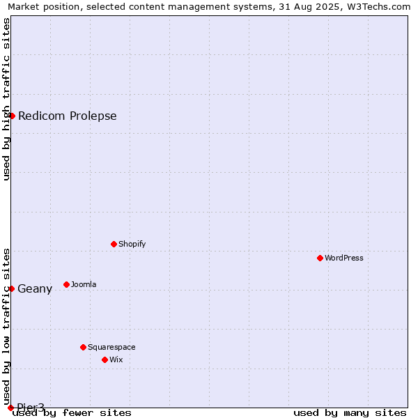 Market position of Redicom Prolepse vs. Geany vs. Pier3