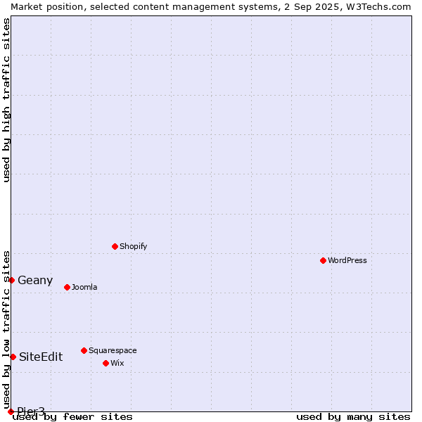 Market position of SiteEdit vs. Geany vs. Pier3