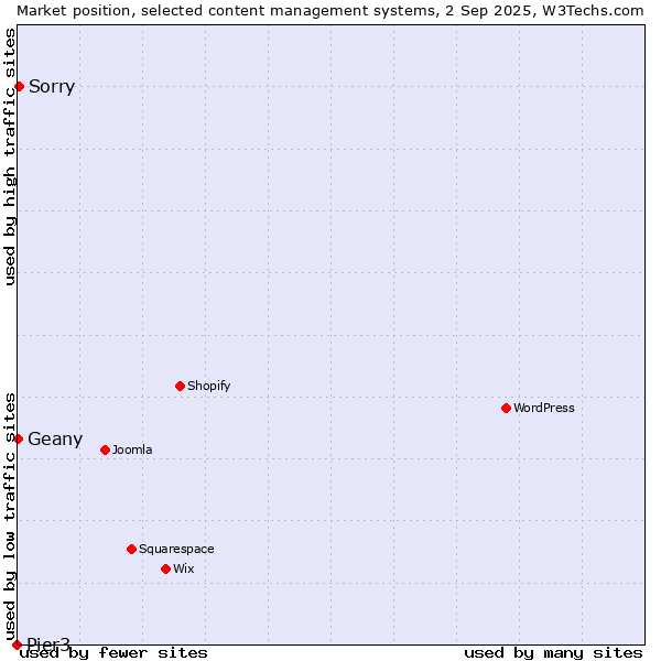 Market position of Sorry vs. Geany vs. Pier3
