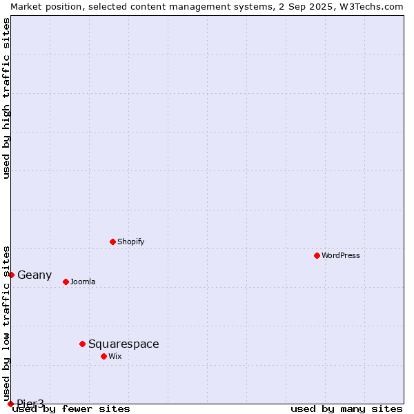 Market position of Squarespace vs. Geany vs. Pier3