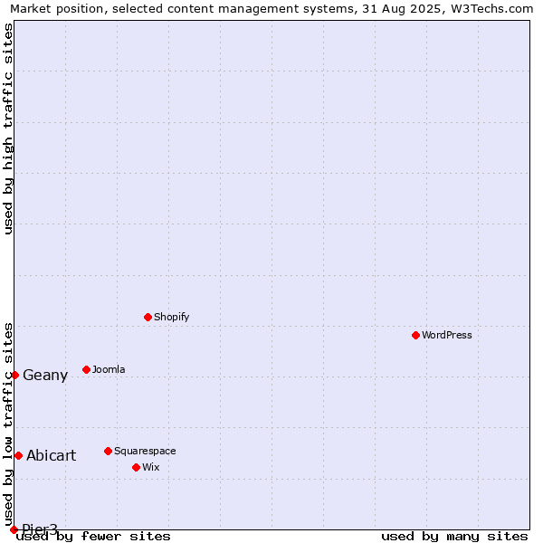 Market position of Abicart vs. Geany vs. Pier3