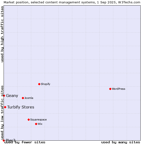 Market position of Turbify Stores vs. Geany vs. Pier3