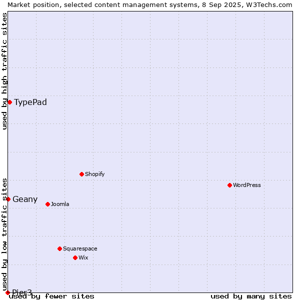 Market position of TypePad vs. Geany vs. Pier3