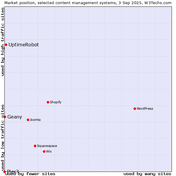 Market position of UptimeRobot vs. Geany vs. Pier3
