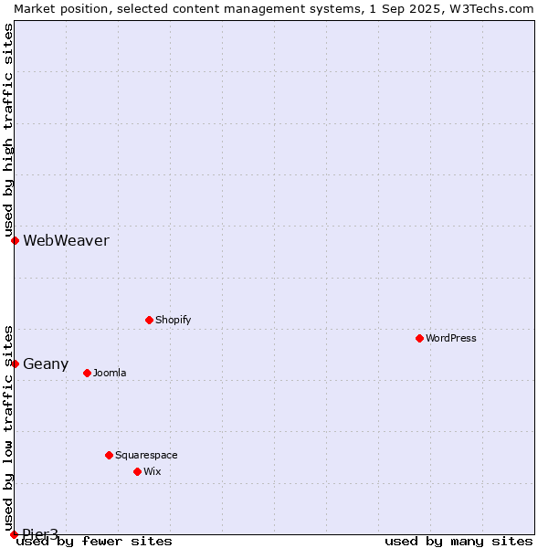 Market position of Geany vs. WebWeaver vs. Pier3