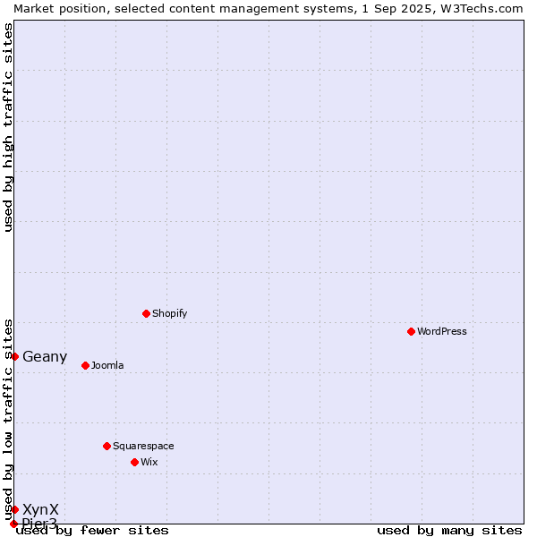 Market position of Geany vs. XynX vs. Pier3