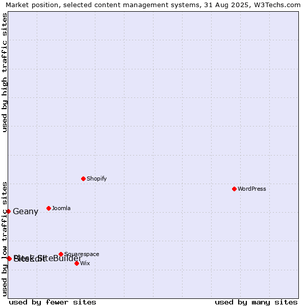 Market position of SiteEdit vs. Plesk SiteBuilder vs. Geany