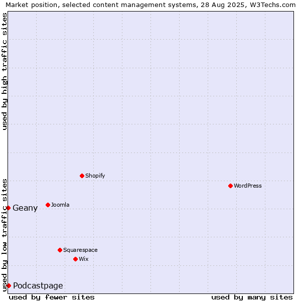 Market position of Podcastpage vs. Geany