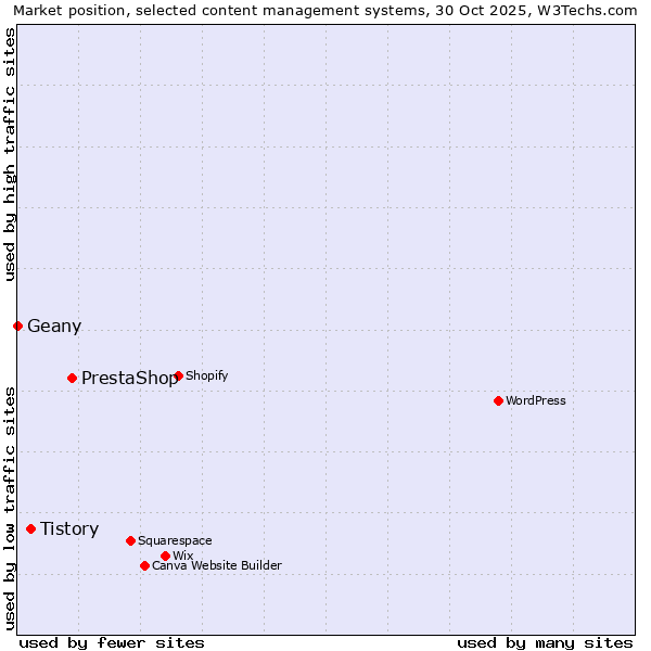 Market position of PrestaShop vs. Tistory vs. Geany