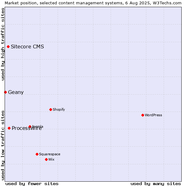 Market position of ProcessWire vs. Sitecore CMS vs. Geany