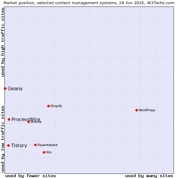 Market position of ProcessWire vs. Tistory vs. Geany