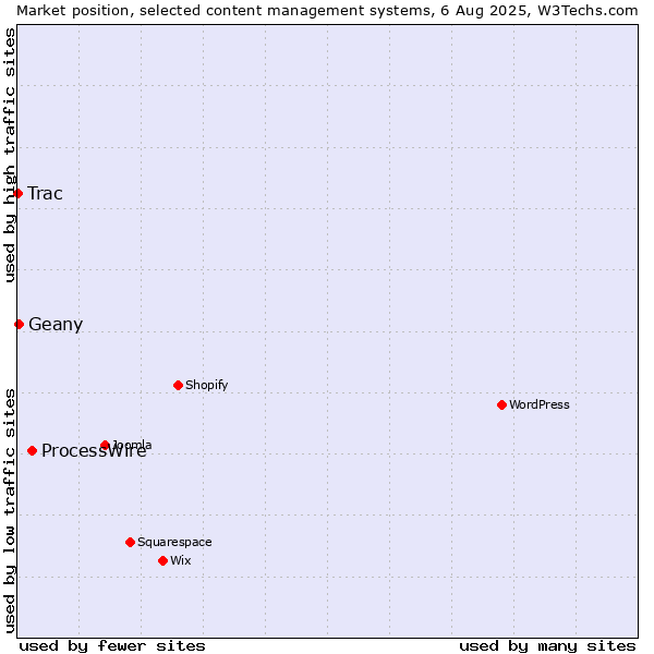 Market position of ProcessWire vs. Geany vs. Trac