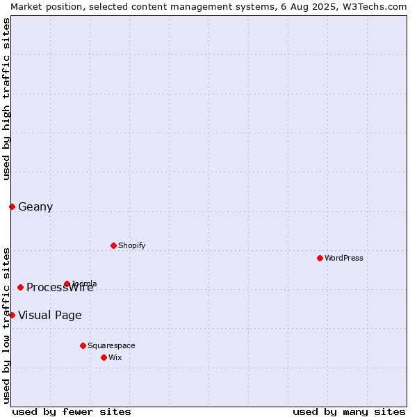 Market position of ProcessWire vs. Visual Page vs. Geany