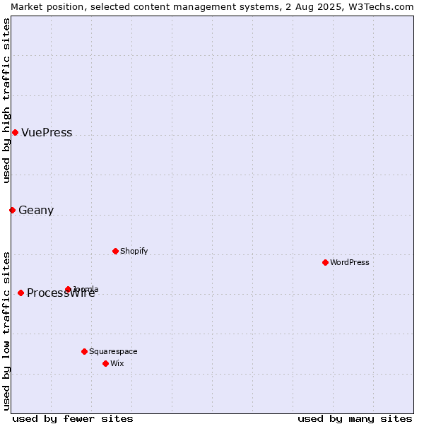 Market position of ProcessWire vs. VuePress vs. Geany