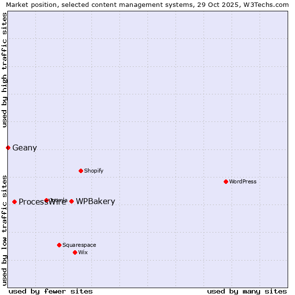 Market position of WPBakery vs. ProcessWire vs. Geany