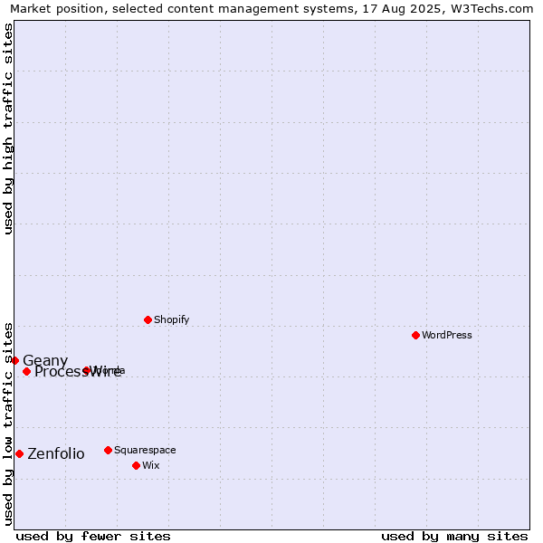 Market position of ProcessWire vs. Zenfolio vs. Geany