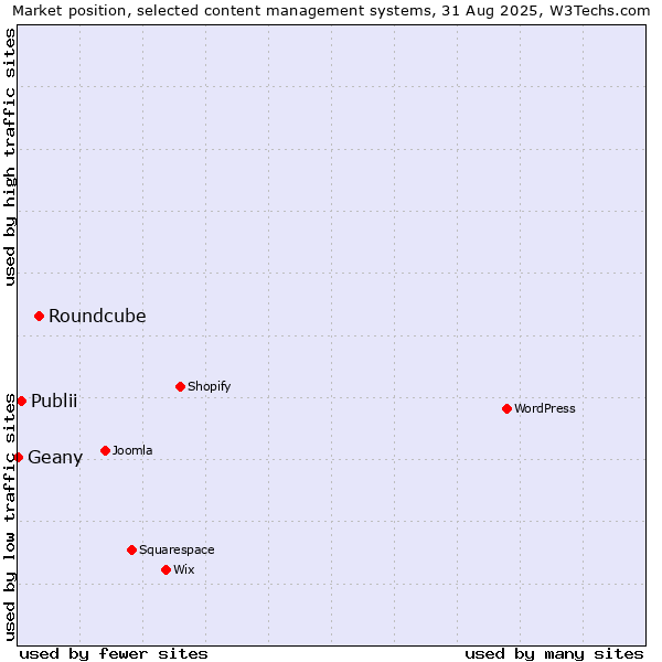 Market position of Roundcube vs. Publii vs. Geany