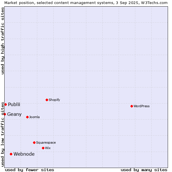 Market position of Webnode vs. Publii vs. Geany