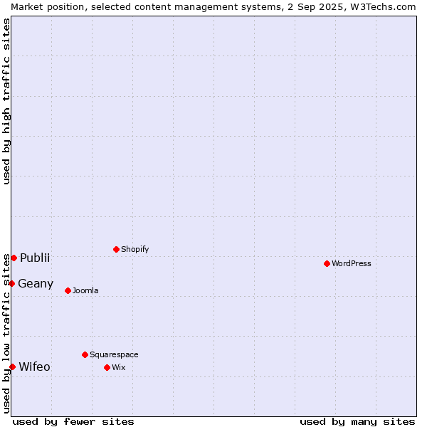 Market position of Publii vs. Wifeo vs. Geany
