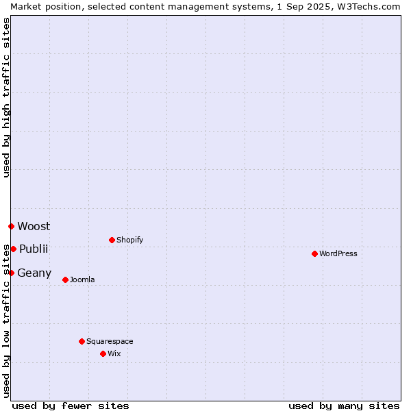 Market position of Publii vs. Geany vs. Woost