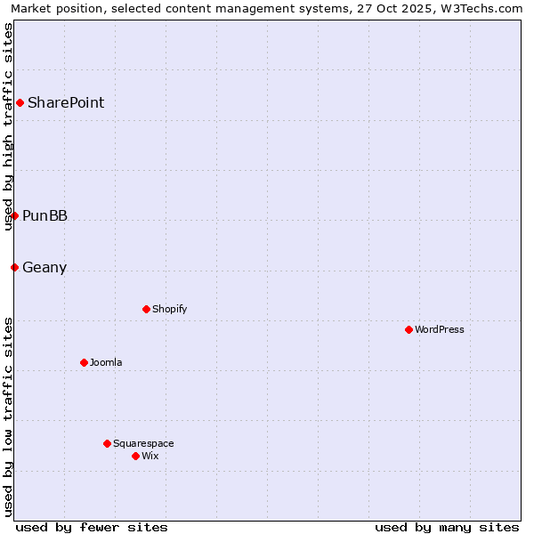 Market position of SharePoint vs. Geany vs. PunBB