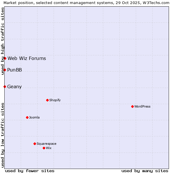 Market position of Web Wiz Forums vs. Geany vs. PunBB