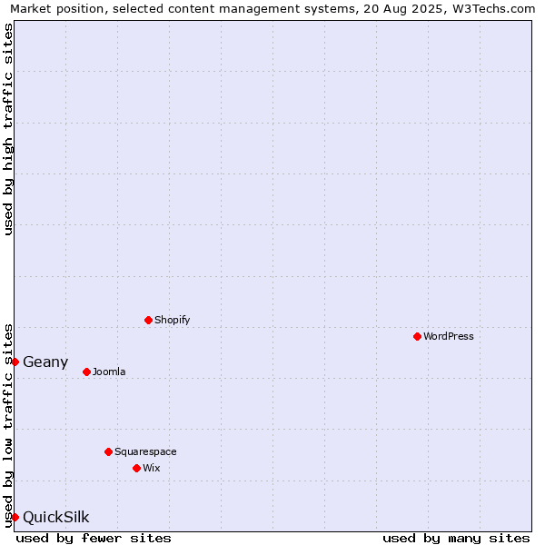 Market position of Geany vs. QuickSilk