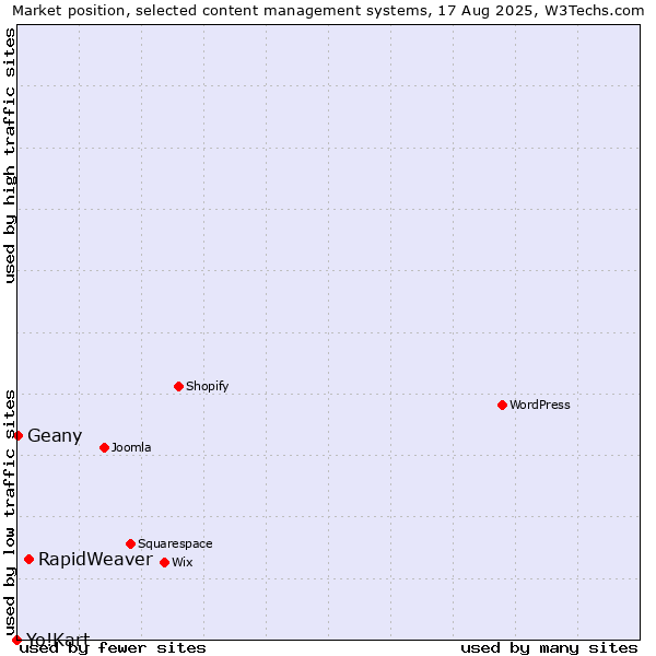 Market position of RapidWeaver vs. Geany vs. Yo!Kart