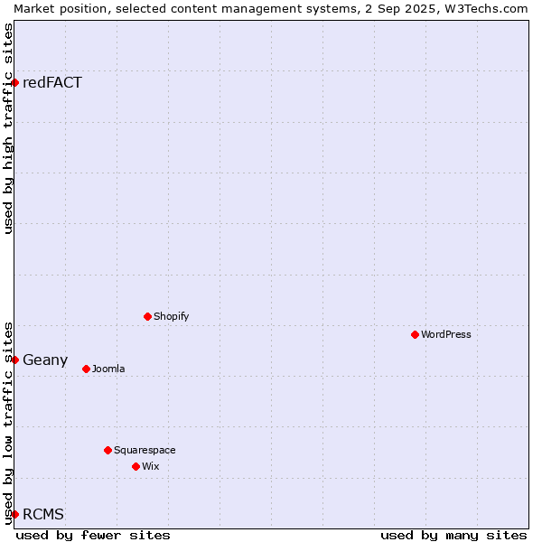 Market position of Geany vs. RCMS vs. redFACT