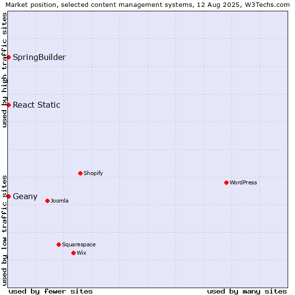 Market position of SpringBuilder vs. React Static vs. Geany