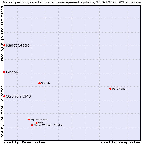 Market position of React Static vs. Subrion CMS vs. Geany