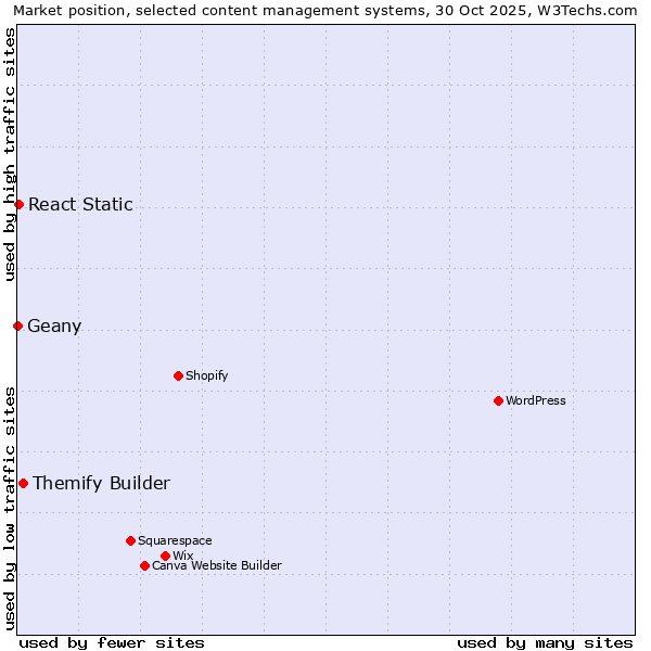 Market position of Themify Builder vs. React Static vs. Geany